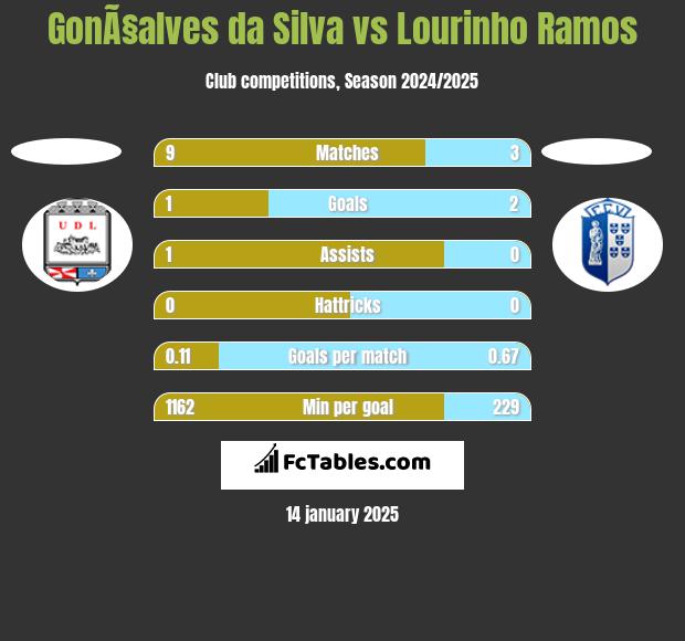 GonÃ§alves da Silva vs Lourinho Ramos h2h player stats