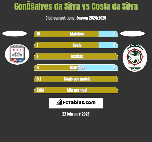 GonÃ§alves da Silva vs Costa da Silva h2h player stats