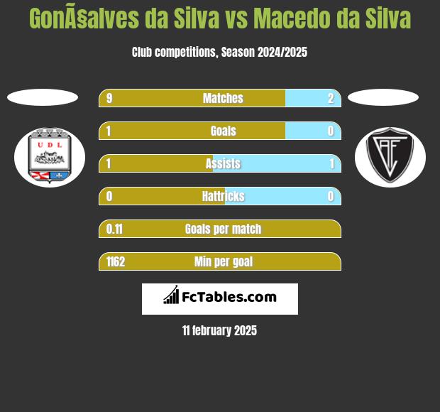 GonÃ§alves da Silva vs Macedo da Silva h2h player stats