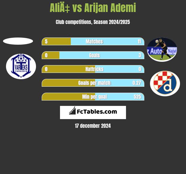 AliÄ‡ vs Arijan Ademi h2h player stats