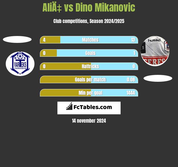 AliÄ‡ vs Dino Mikanovic h2h player stats