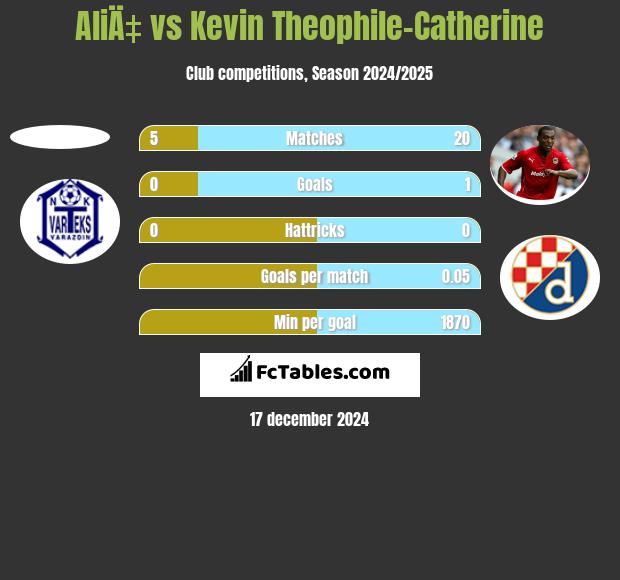 AliÄ‡ vs Kevin Theophile-Catherine h2h player stats