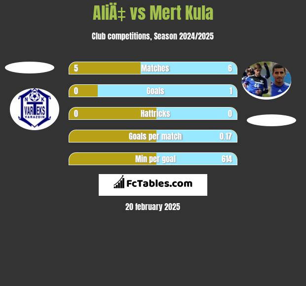 AliÄ‡ vs Mert Kula h2h player stats