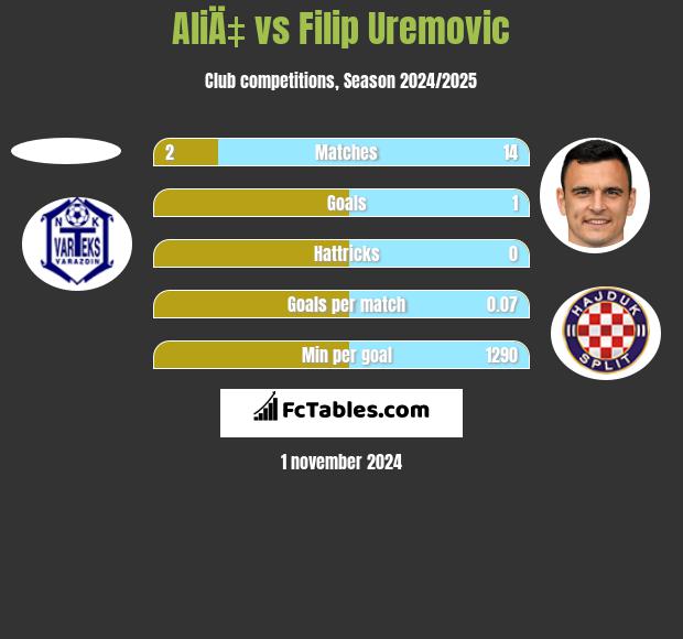 AliÄ‡ vs Filip Uremovic h2h player stats