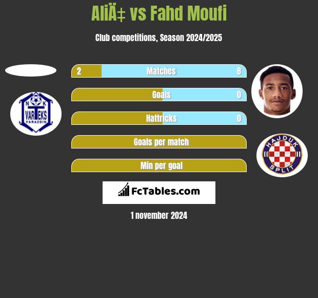 AliÄ‡ vs Fahd Moufi h2h player stats