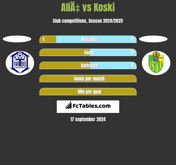 AliÄ‡ vs Koski h2h player stats