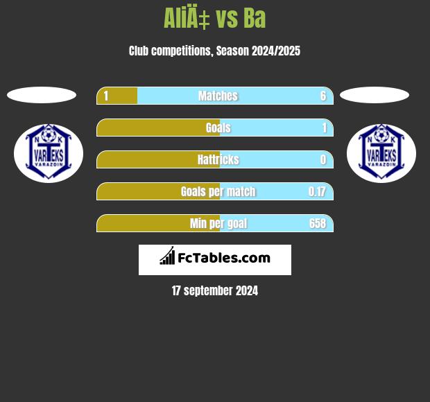 AliÄ‡ vs Ba h2h player stats