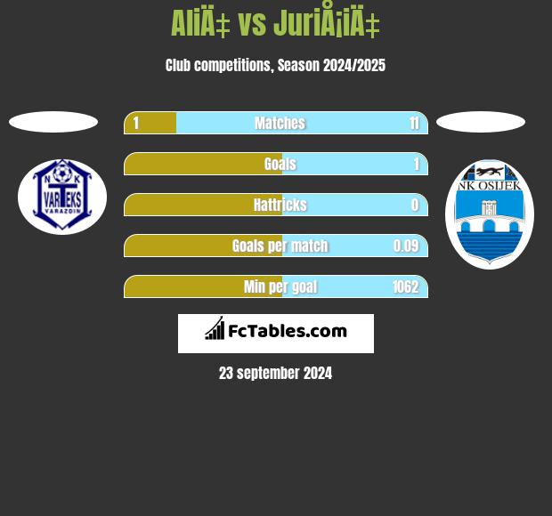 AliÄ‡ vs JuriÅ¡iÄ‡ h2h player stats