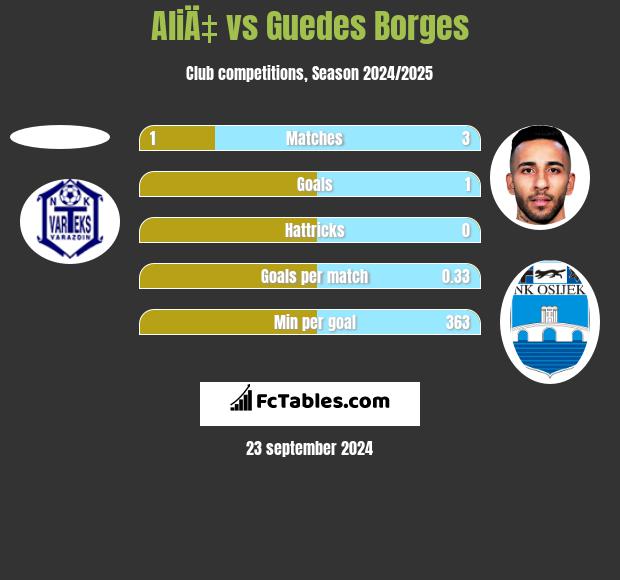 AliÄ‡ vs Guedes Borges h2h player stats