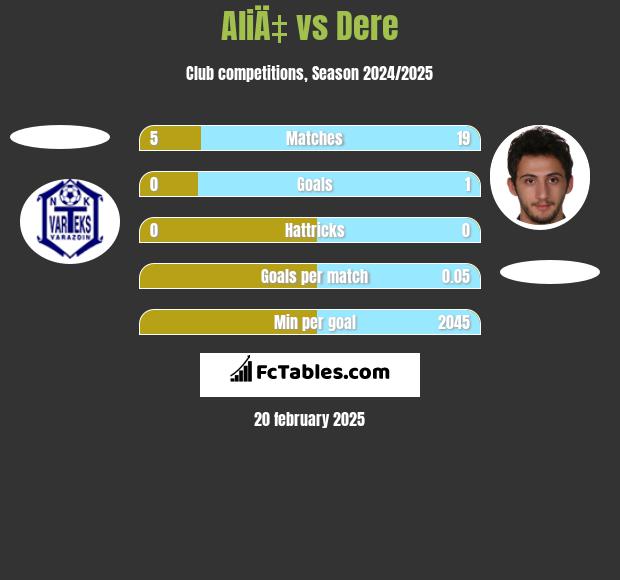 AliÄ‡ vs Dere h2h player stats