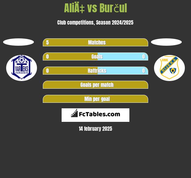 AliÄ‡ vs Burčul h2h player stats