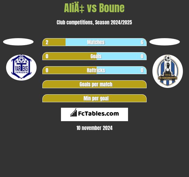 AliÄ‡ vs Boune h2h player stats