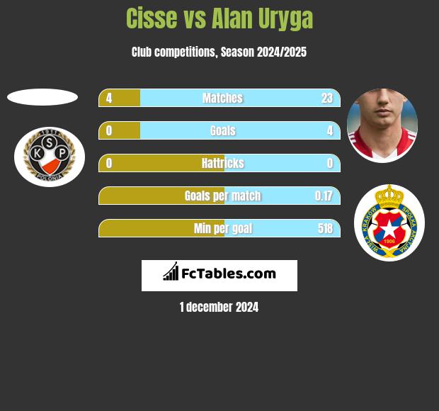 Cisse vs Alan Uryga h2h player stats