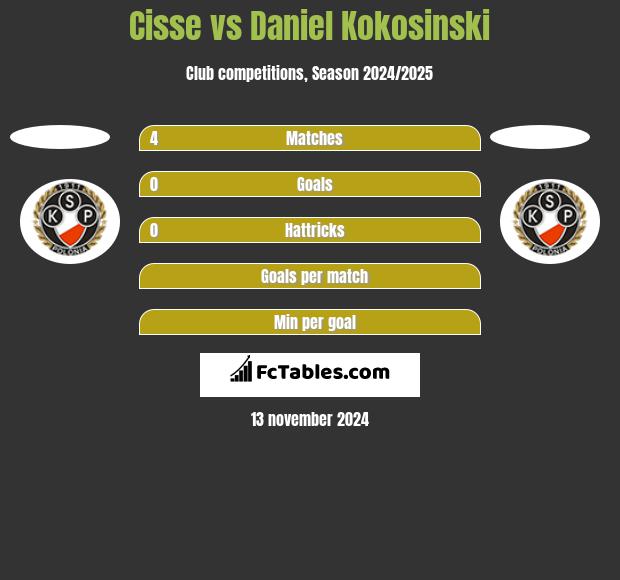 Cisse vs Daniel Kokosinski h2h player stats