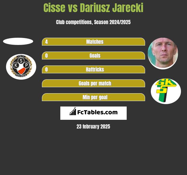 Cisse vs Dariusz Jarecki h2h player stats