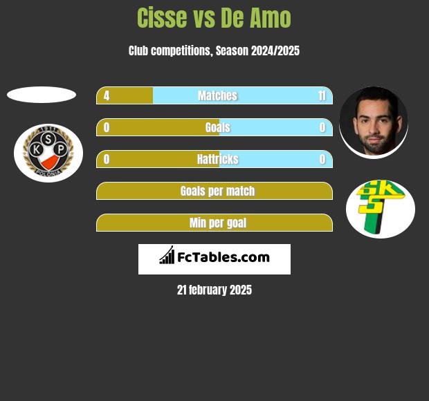 Cisse vs De Amo h2h player stats