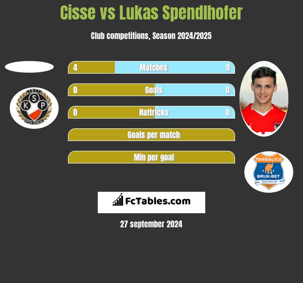 Cisse vs Lukas Spendlhofer h2h player stats