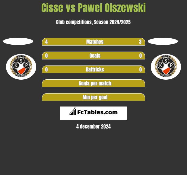 Cisse vs Pawel Olszewski h2h player stats