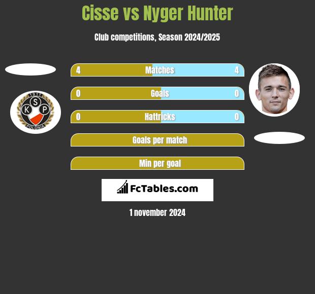 Cisse vs Nyger Hunter h2h player stats