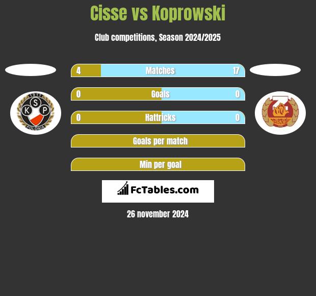 Cisse vs Koprowski h2h player stats