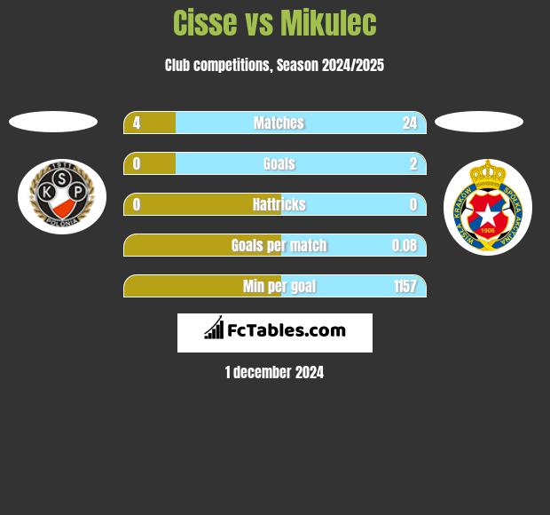 Cisse vs Mikulec h2h player stats