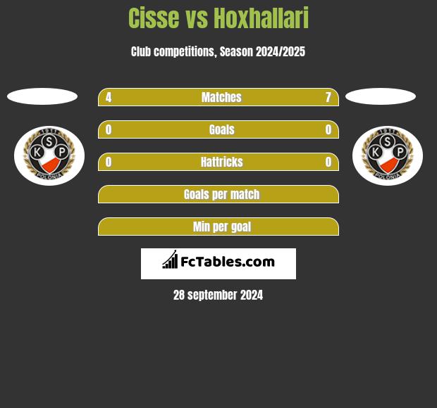 Cisse vs Hoxhallari h2h player stats