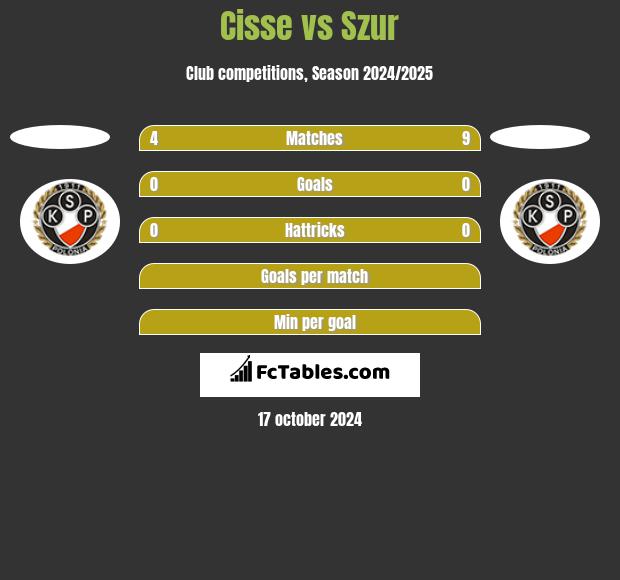 Cisse vs Szur h2h player stats