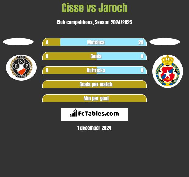 Cisse vs Jaroch h2h player stats