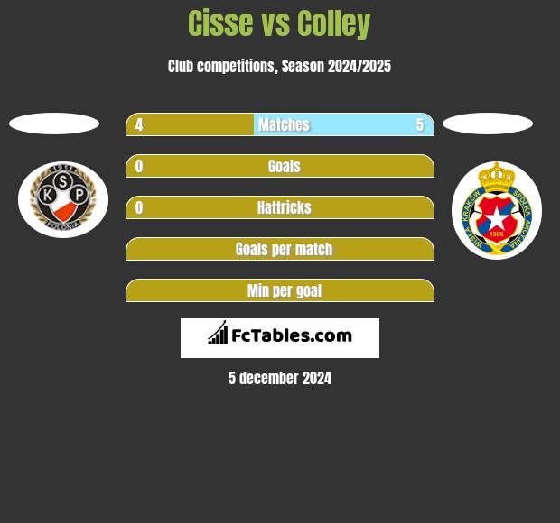 Cisse vs Colley h2h player stats