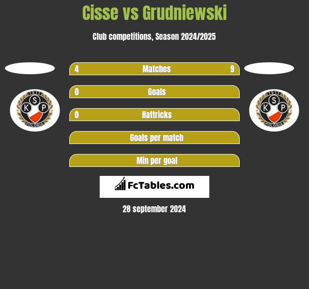 Cisse vs Grudniewski h2h player stats