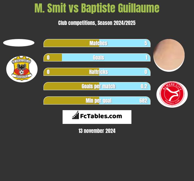 M. Smit vs Baptiste Guillaume h2h player stats