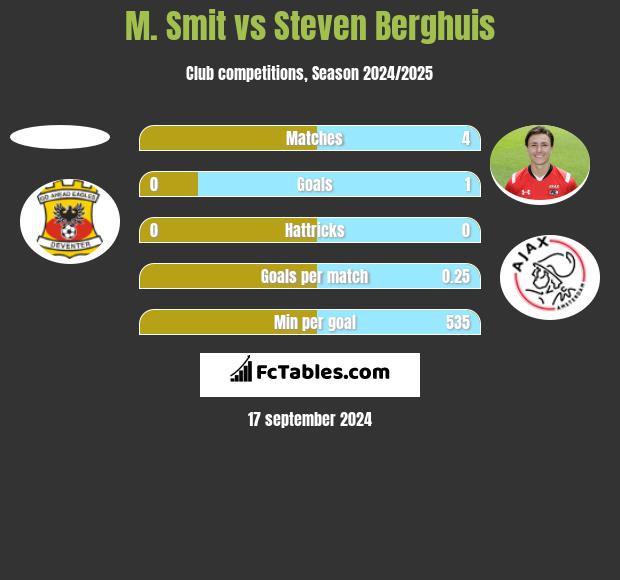 M. Smit vs Steven Berghuis h2h player stats