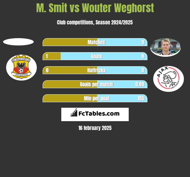 M. Smit vs Wouter Weghorst h2h player stats