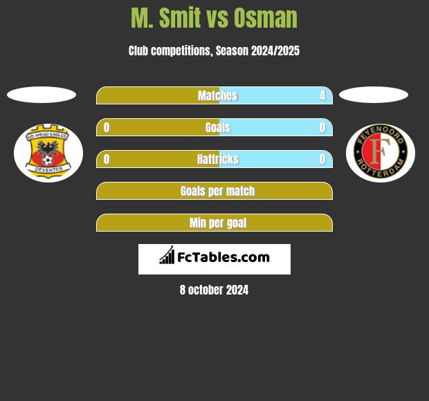 M. Smit vs Osman h2h player stats