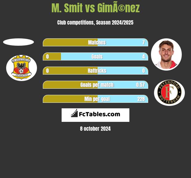 M. Smit vs GimÃ©nez h2h player stats