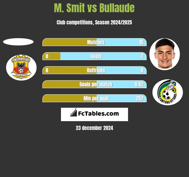 M. Smit vs Bullaude h2h player stats