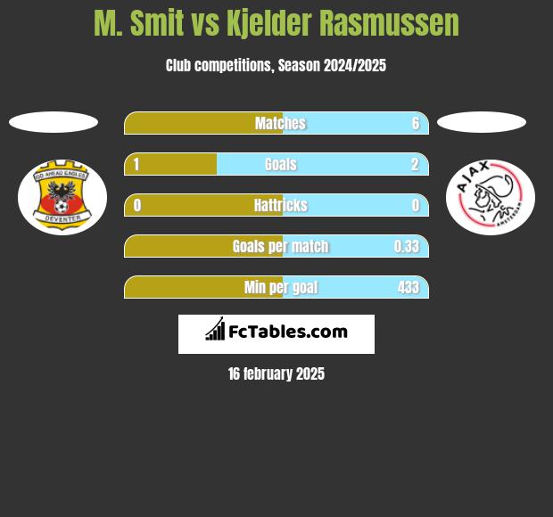 M. Smit vs Kjelder Rasmussen h2h player stats