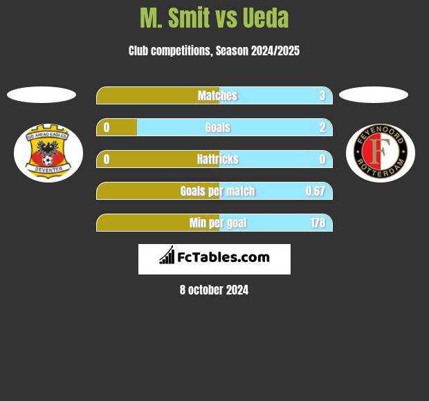 M. Smit vs Ueda h2h player stats