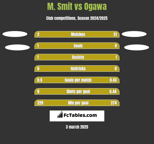 M. Smit vs Ogawa h2h player stats