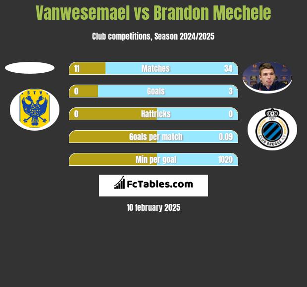 Vanwesemael vs Brandon Mechele h2h player stats