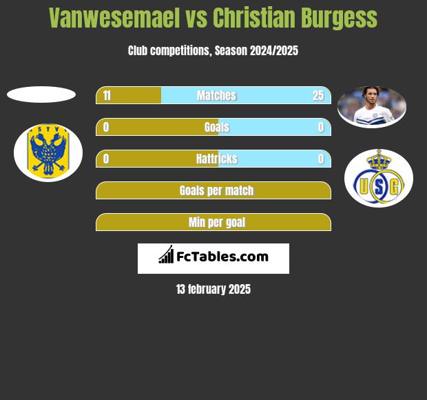 Vanwesemael vs Christian Burgess h2h player stats