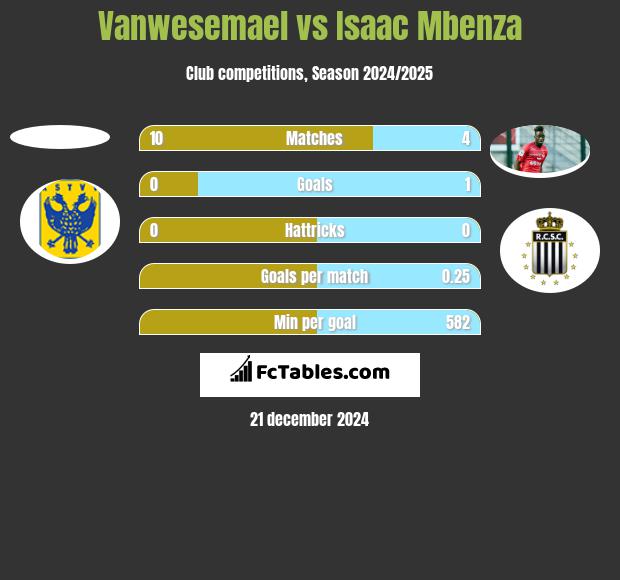 Vanwesemael vs Isaac Mbenza h2h player stats