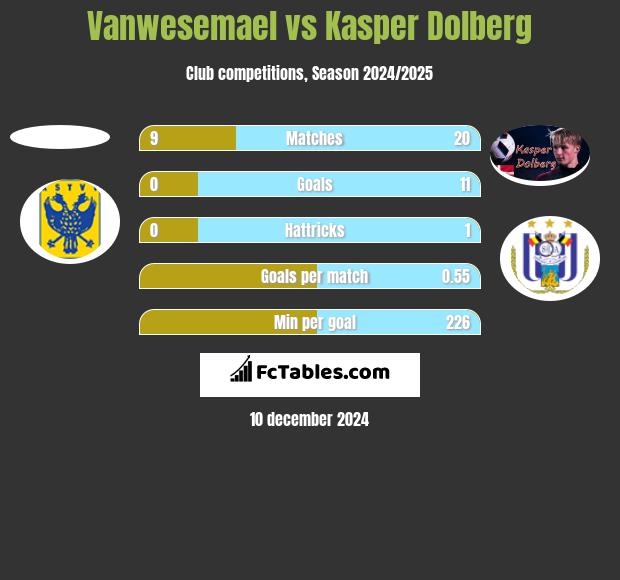 Vanwesemael vs Kasper Dolberg h2h player stats