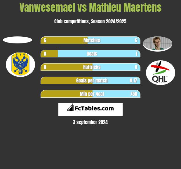 Vanwesemael vs Mathieu Maertens h2h player stats