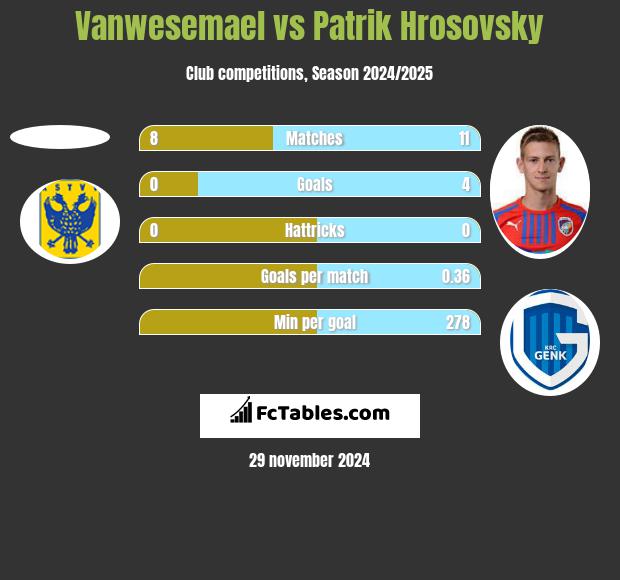 Vanwesemael vs Patrik Hrosovsky h2h player stats