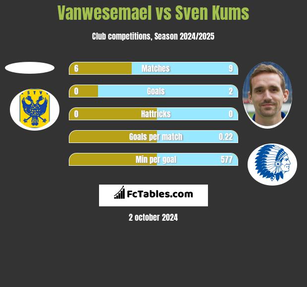 Vanwesemael vs Sven Kums h2h player stats