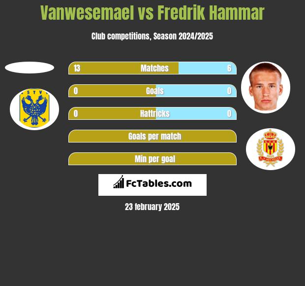 Vanwesemael vs Fredrik Hammar h2h player stats