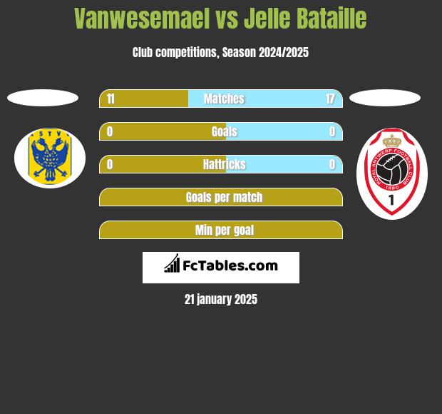 Vanwesemael vs Jelle Bataille h2h player stats