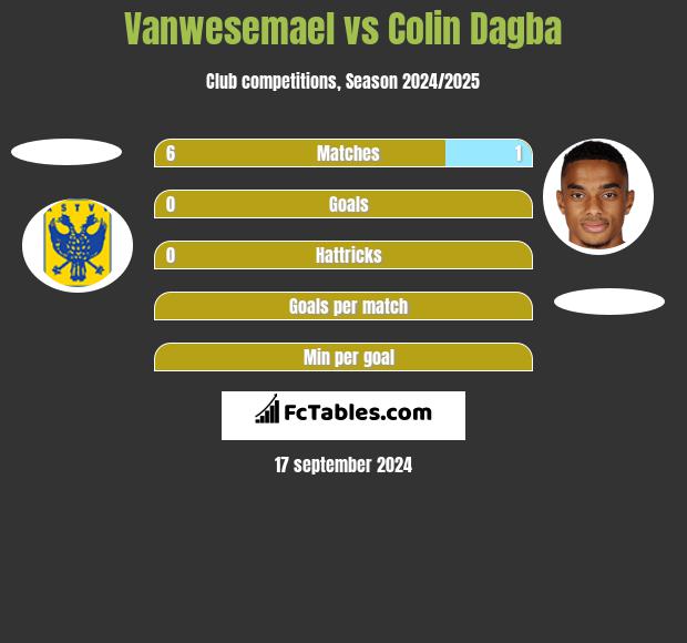 Vanwesemael vs Colin Dagba h2h player stats