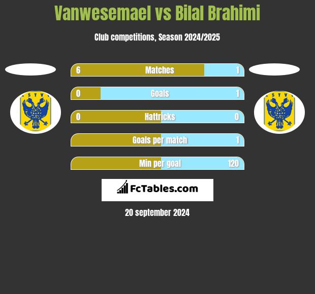 Vanwesemael vs Bilal Brahimi h2h player stats